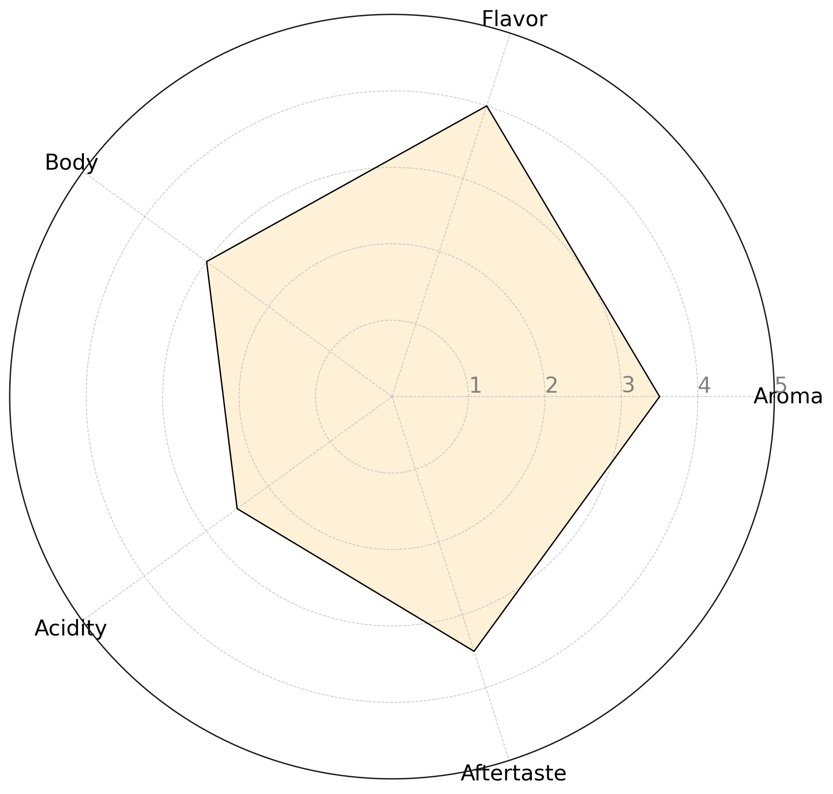 Flavor Profile